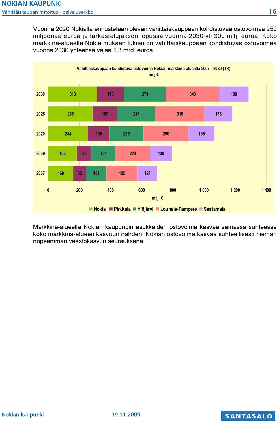 Vähittäiskauppaan kohdistuva ostovoima Nokian markkina-alueella 2007-2030 (TK) milj.