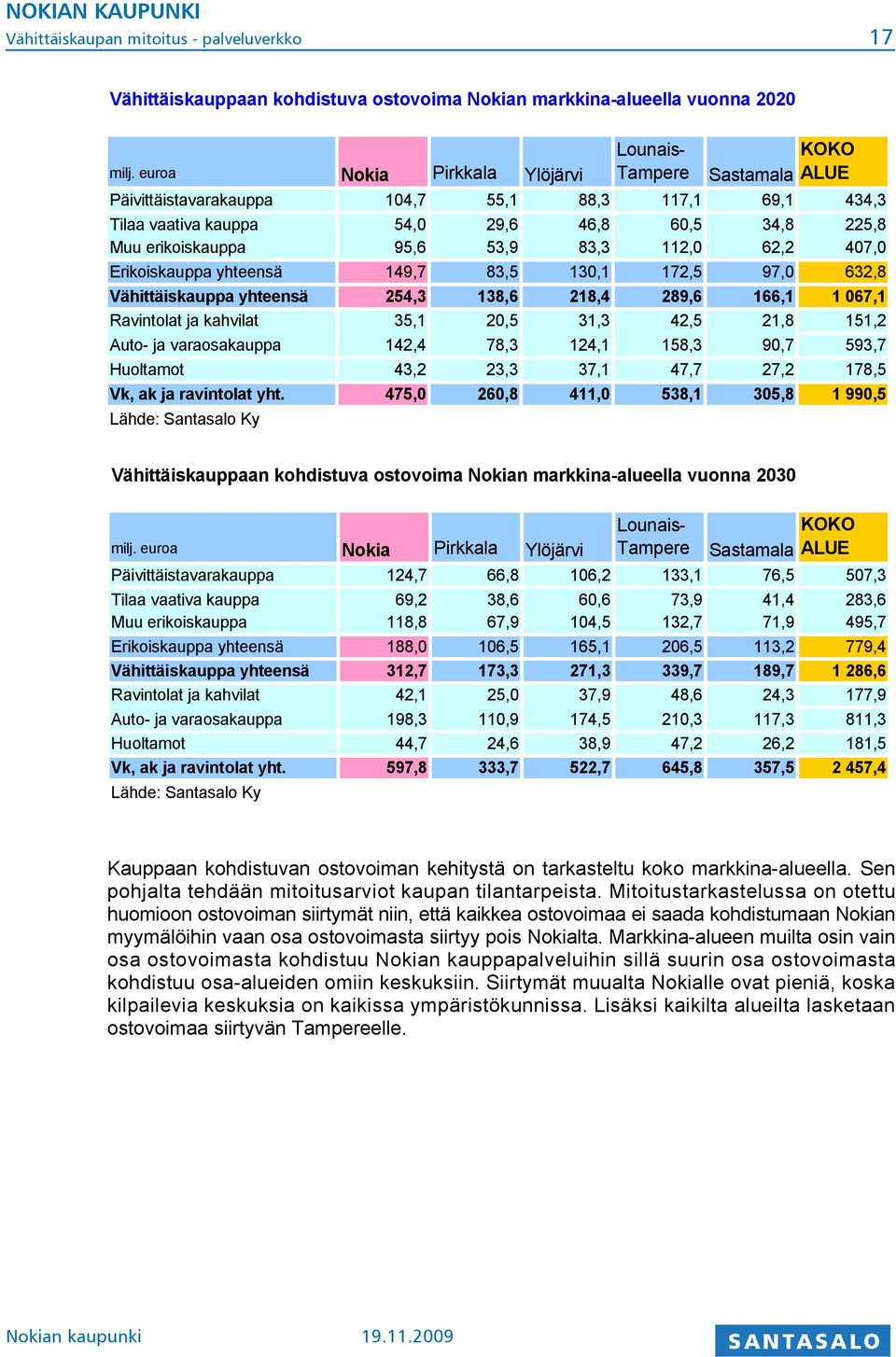 53,9 83,3 112,0 62,2 407,0 Erikoiskauppa yhteensä 149,7 83,5 130,1 172,5 97,0 632,8 Vähittäiskauppa yhteensä 254,3 138,6 218,4 289,6 166,1 1 067,1 Ravintolat ja kahvilat 35,1 20,5 31,3 42,5 21,8