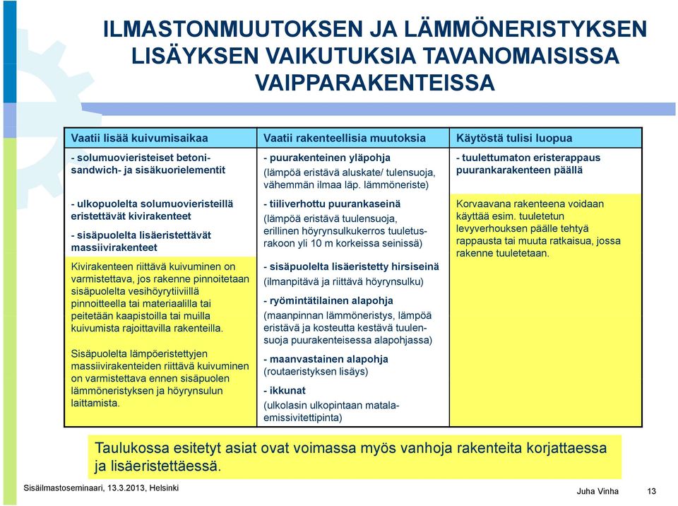 kuivuminen on varmistettava, jos rakenne pinnoitetaan sisäpuolelta vesihöyrytiiviillä pinnoitteella tai materiaalilla tai peitetään kaapistoilla tai muilla kuivumista rajoittavilla rakenteilla.