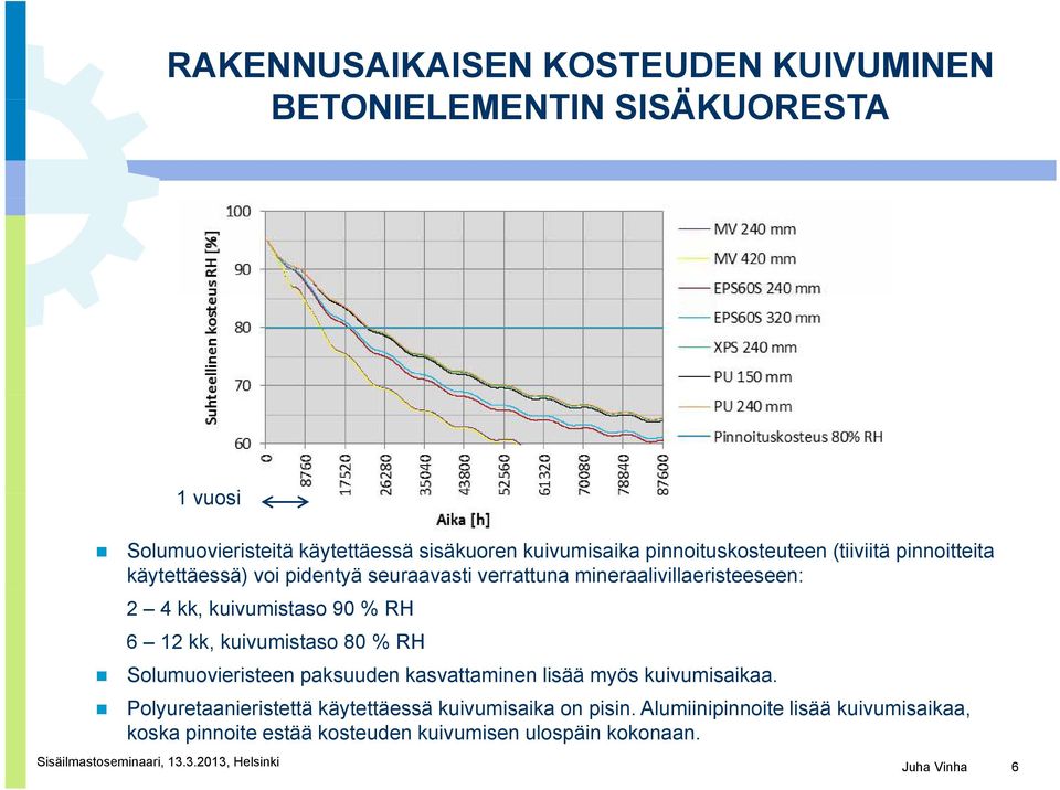 kuivumistaso 90 % RH 6 12 kk, kuivumistaso 80 % RH Solumuovieristeen paksuuden kasvattaminen lisää myös kuivumisaikaa.