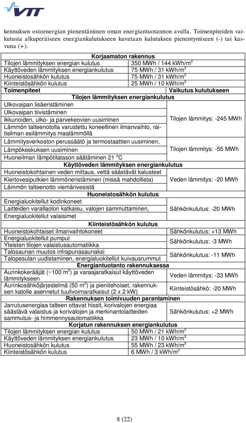 Kiinteistösähkön kulutus 25 MWh / 10 kwh/m 2 Toimenpiteet Vaikutus kulutukseen Tilojen lämmityksen energiankulutus Ulkovaipan lisäeristäminen Ulkovaipan tiivistäminen Ikkunoiden, ulko- ja