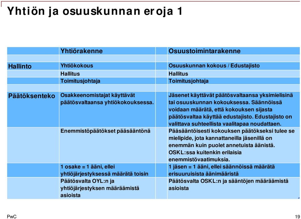 Enemmistöpäätökset pääsääntönä 1 osake = 1 ääni, ellei yhtiöjärjestyksessä määrätä toisin Päätösvalta OYL:n ja yhtiöjärjestyksen määräämistä asioista Jäsenet käyttävät päätösvaltaansa yksimielisinä