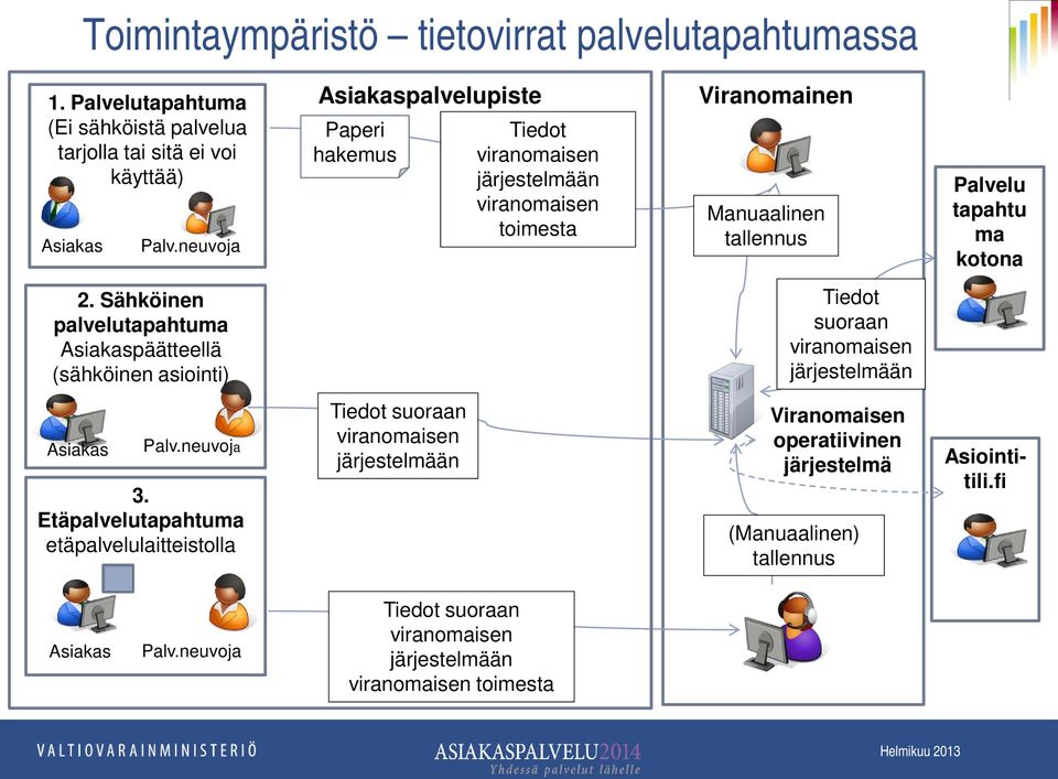 Sähköinen palvelutapahtuma Asiakaspäätteellä (sähköinen asiointi) Tiedot suoraan viranomaisen järjestelmään Asiakas Palv.neuvoja 3.
