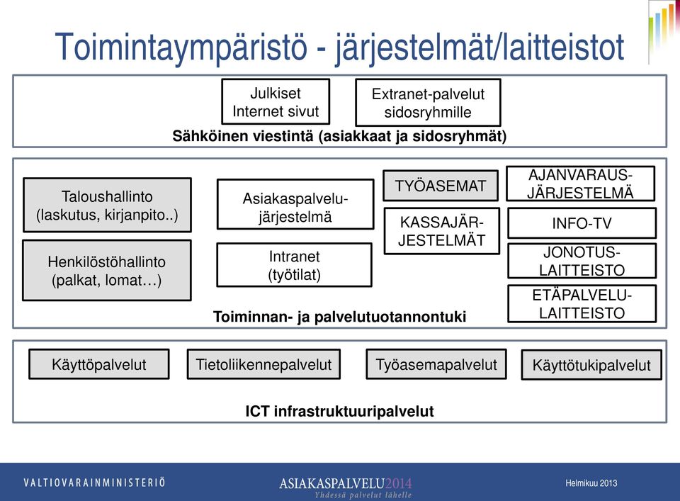 .) Henkilöstöhallinto (palkat, lomat ) Intranet (työtilat) TYÖASEMAT KASSAJÄR- JESTELMÄT Toiminnan- ja palvelutuotannontuki