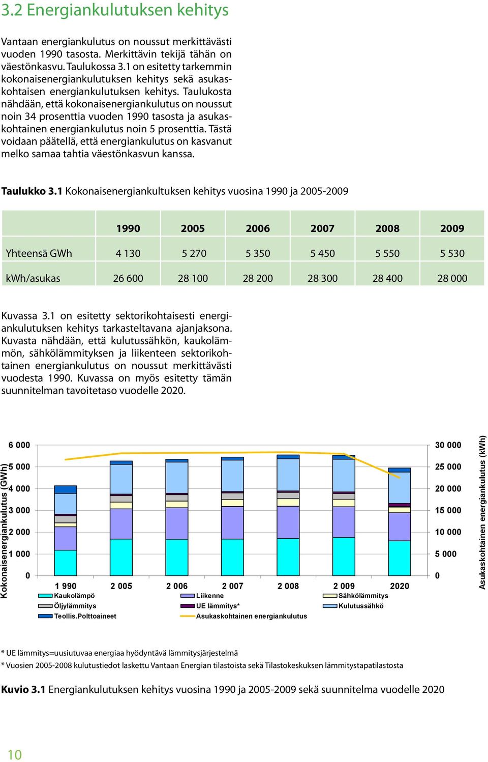 Taulukosta nähdään, että kokonaisenergiankulutus on noussut noin 34 prosenttia vuoden 1990 tasosta ja asukaskohtainen energiankulutus noin 5 prosenttia.