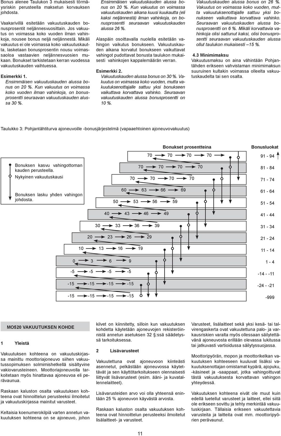 Mikäli vakuutus ei ole voimassa koko vakuutuskautta, lasketaan bonusprosentin nousu voimassaoloa vastaavien neljännesvuosien mukaan. Bonukset tarkistetaan kerran vuodessa vakuutuskauden vaihtuessa.