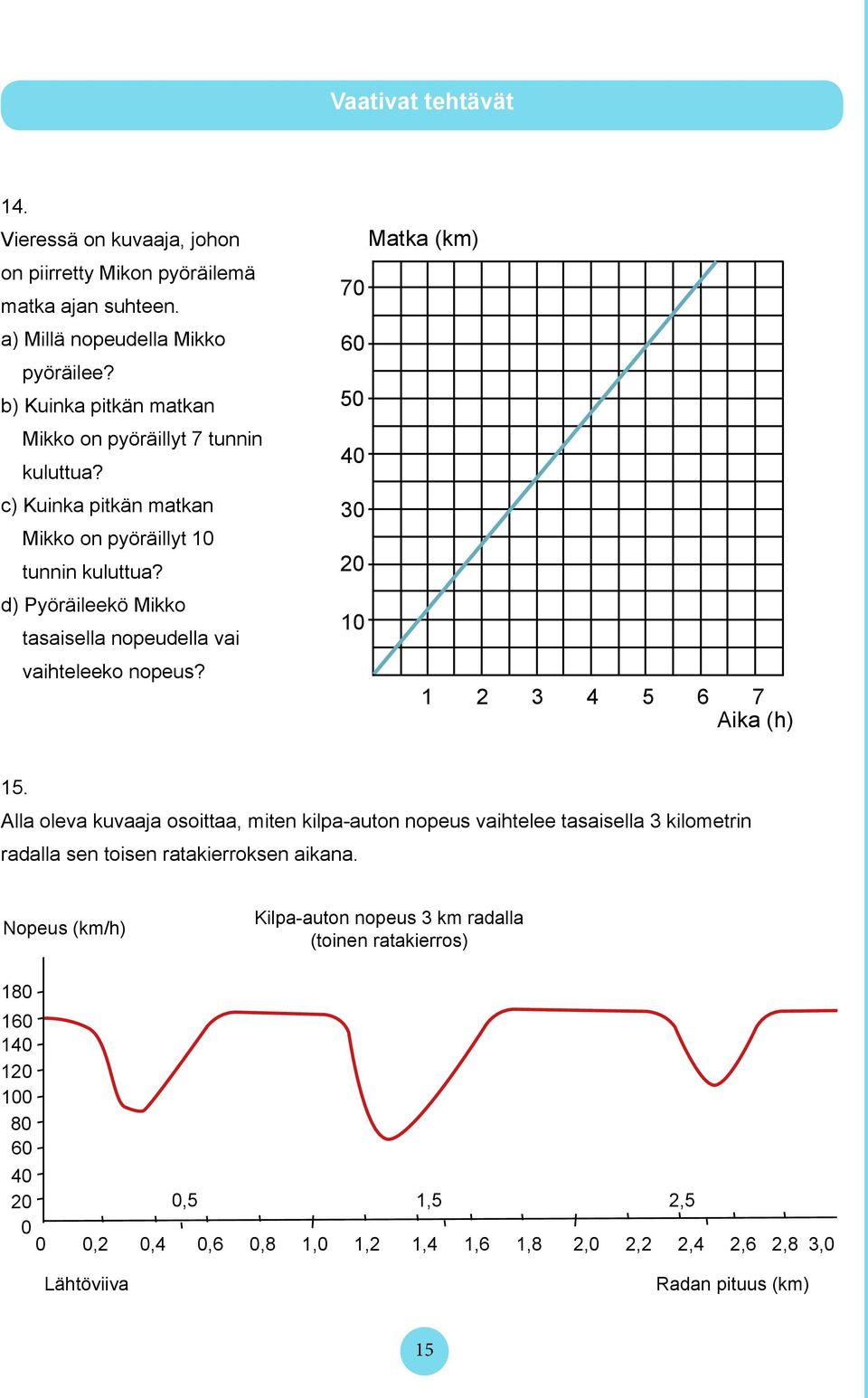 d) Pyöräileekö Mikko tasaisella nopeudella vai vaihteleeko nopeus? Matka (km) 70 60 50 40 30 20 10 1 2 3 4 5 6 7 Aika (h) 15.