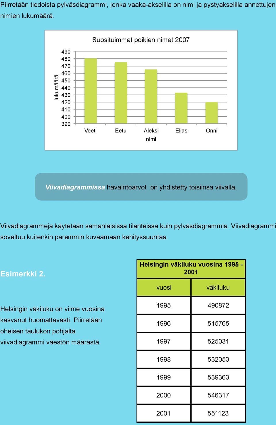 viivalla. Viivadiagrammeja käytetään samanlaisissa tilanteissa kuin pylväsdiagrammia. Viivadiagrammi soveltuu kuitenkin paremmin kuvaamaan kehityssuuntaa. Esimerkki 2.