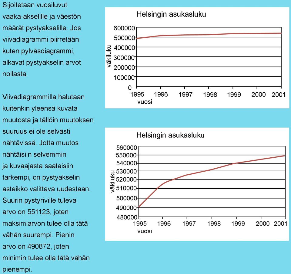 Jotta muutos nähtäisiin selvemmin ja kuvaajasta saataisiin tarkempi, on pystyakselin asteikko valittava uudestaan.