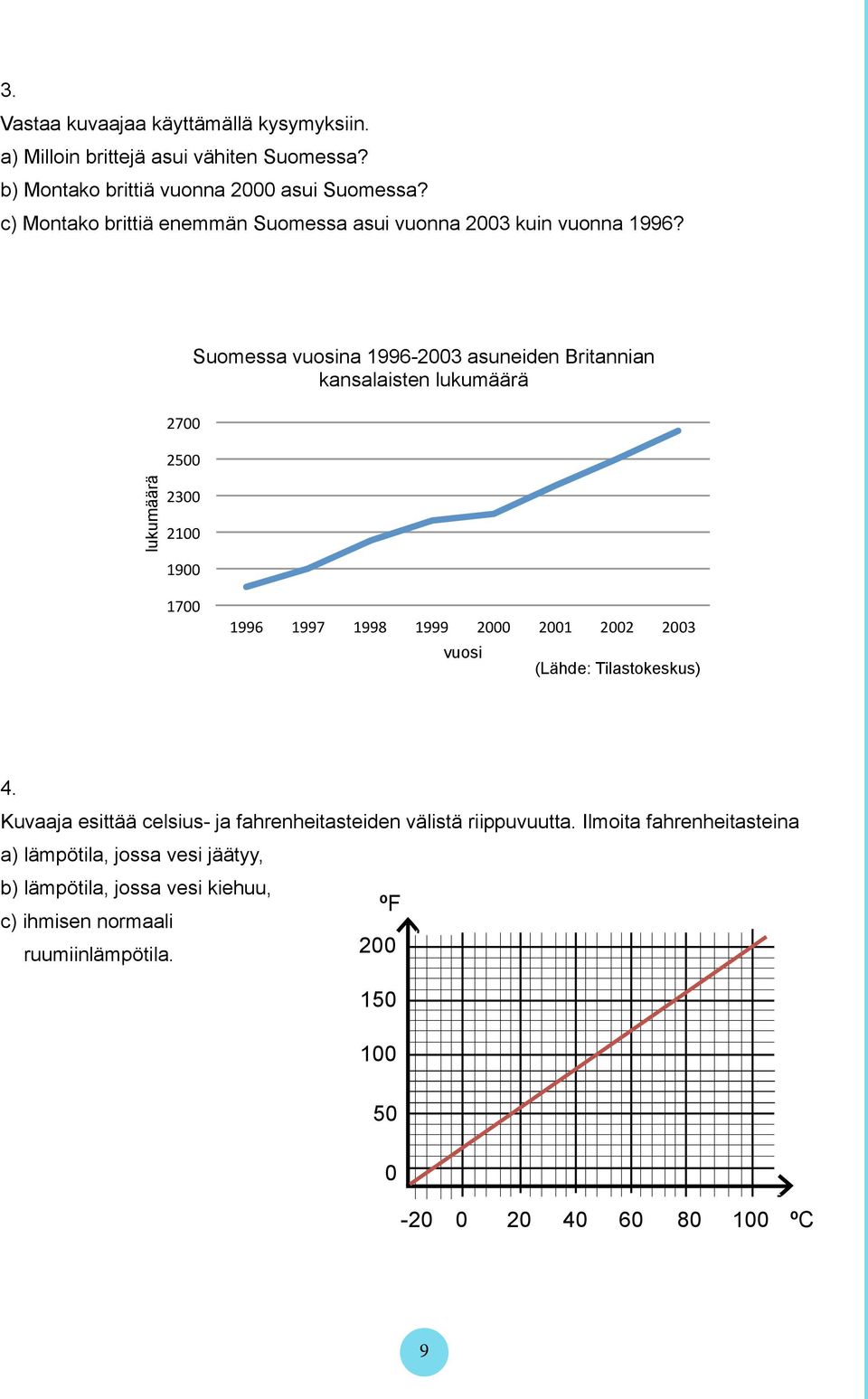 2700 2500 Suomessa vuosina 1996-2003 asuneiden Britannian kansalaisten lukumäärä lukumäärä 2300 2100 1900 1700 1996 1997 1998 1999 2000 2001 2002 2003 vuosi