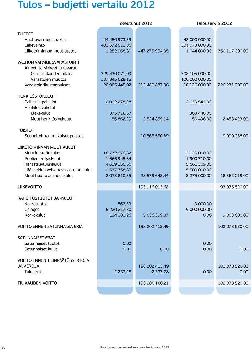 000,00 Varastointikustannukset 20 905 445,02 212 489 887,96 18 126 000,00 226 231 000,00 HENKILÖSTÖKULUT Palkat ja palkkiot 2 092 278,28 2 039 541,00 Henkilösivukulut Eläkekulut 375 718,57 368 446,00