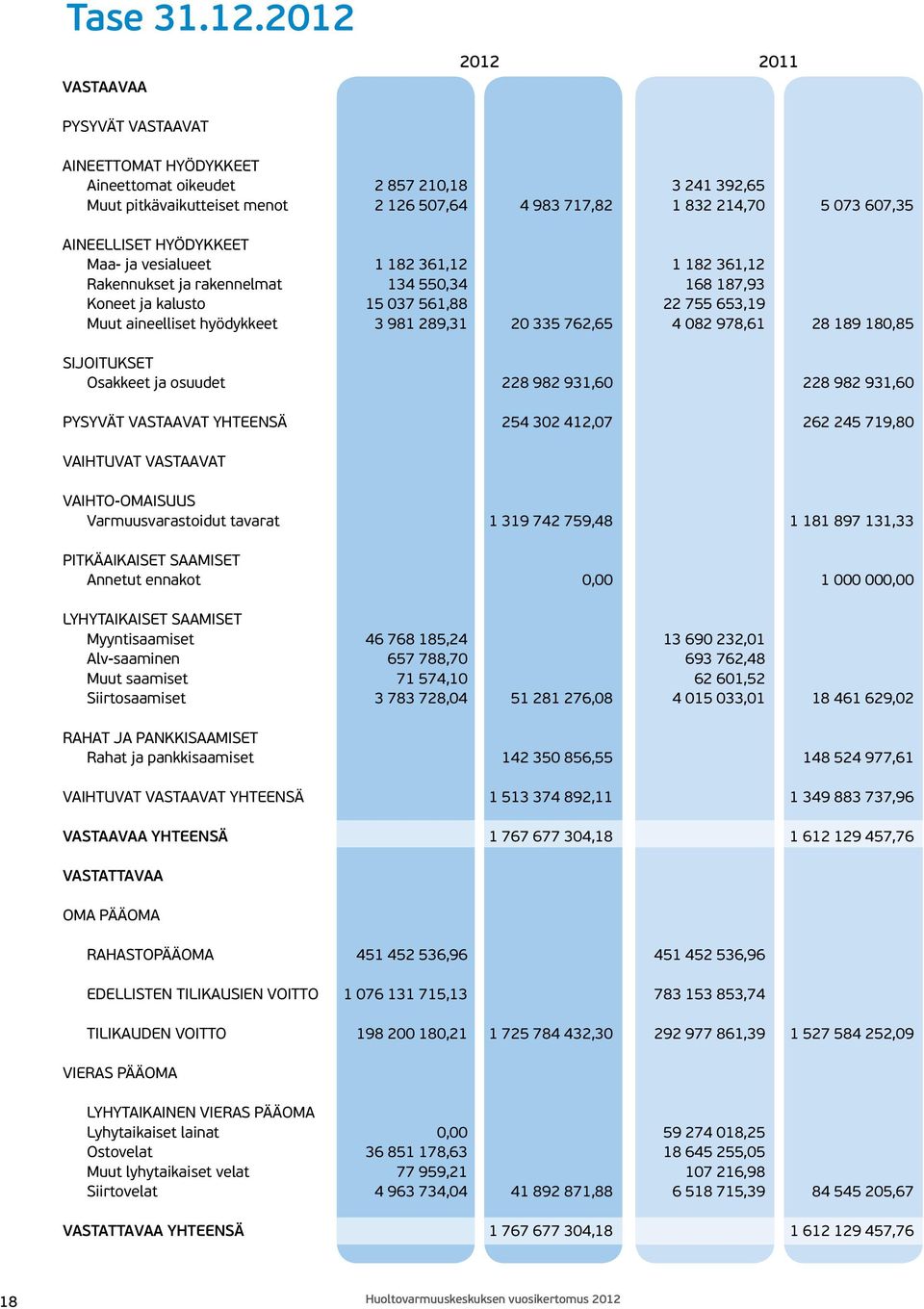 AINEELLISET HYÖDYKKEET Maa- ja vesialueet 1 182 361,12 1 182 361,12 Rakennukset ja rakennelmat 134 550,34 168 187,93 Koneet ja kalusto 15 037 561,88 22 755 653,19 Muut aineelliset hyödykkeet 3 981