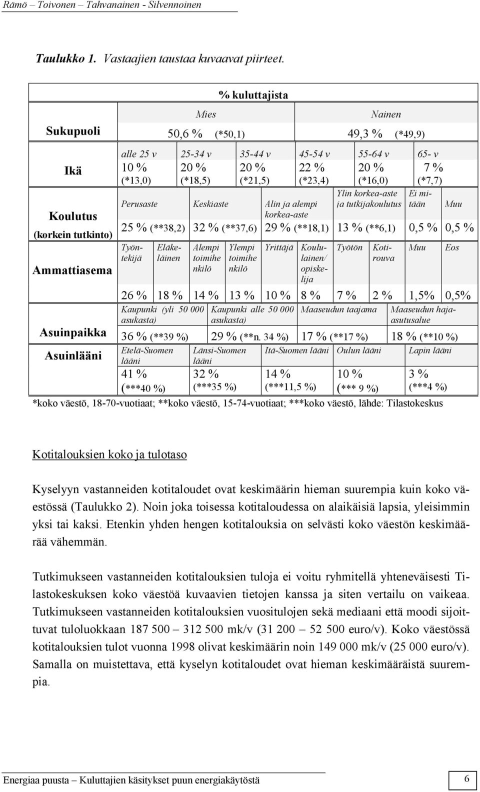 (23,4) Perusaste Keskiaste Alin ja alempi korkea-aste 20 % (16,0) Ylin korkea-aste ja tutkijakoulutus 7 % (7,7) 25 % (38,2) 32 % (37,6) 29 % (18, 13 % (6, 0,5 % 0,5 % Alempi toimihe nkilö Ylempi