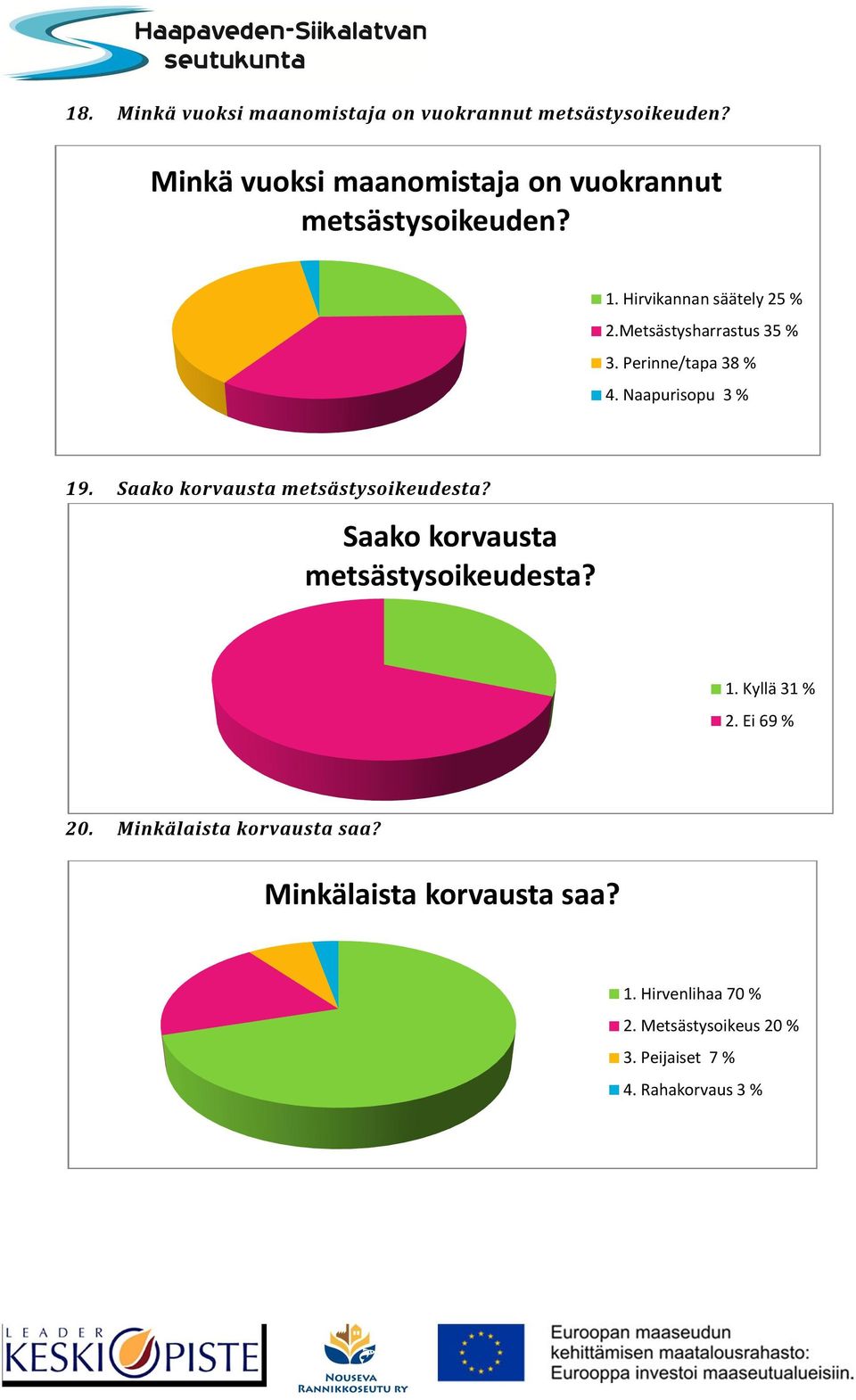 Metsästysharrastus 35 % 3. Perinne/tapa 38 % 4. Naapurisopu 3 % 19. Saako korvausta metsästysoikeudesta?