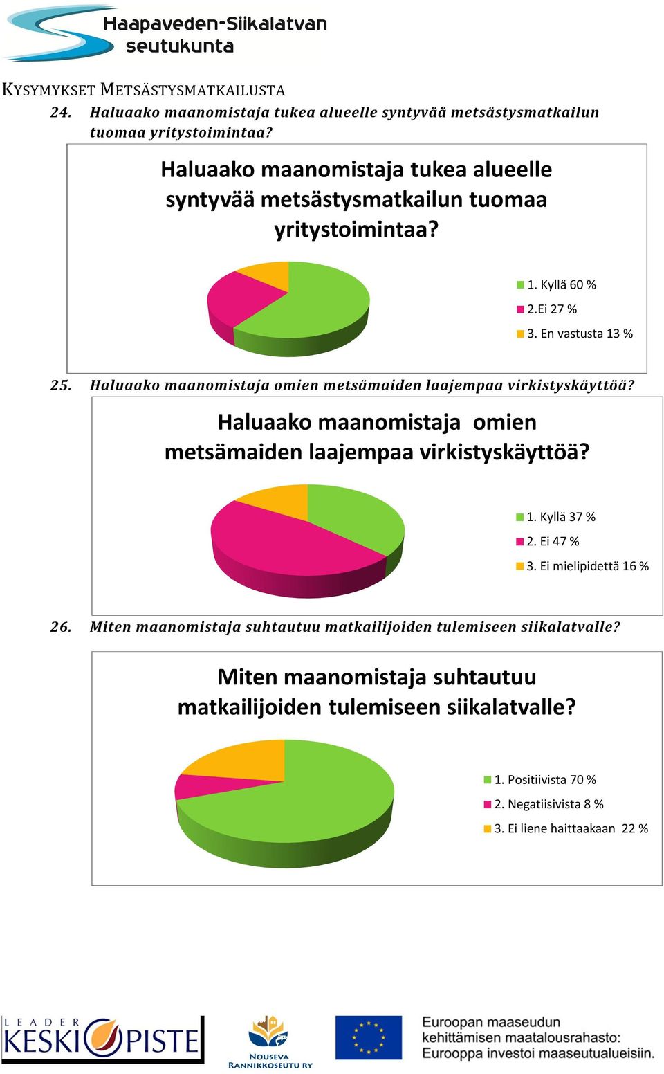 Haluaako maanomistaja omien metsämaiden laajempaa virkistyskäyttöä? Haluaako maanomistaja omien metsämaiden laajempaa virkistyskäyttöä? 1. Kyllä 37 % 2. Ei 47 % 3.