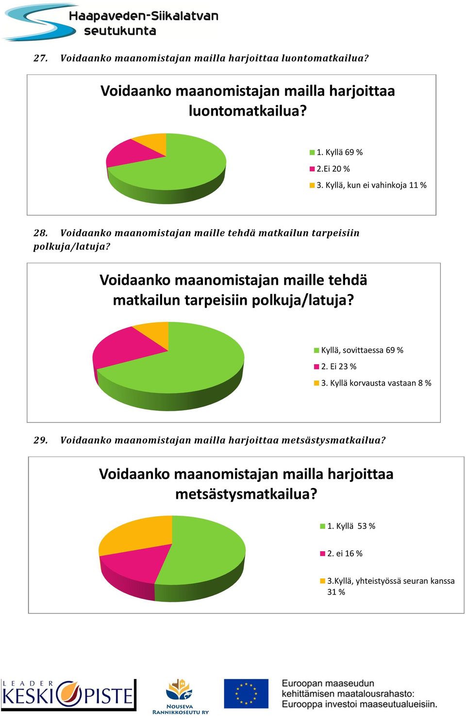 Voidaanko maanomistajan maille tehdä matkailun tarpeisiin polkuja/latuja? Kyllä, sovittaessa 69 % 2. Ei 23 % 3. Kyllä korvausta vastaan 8 % 29.