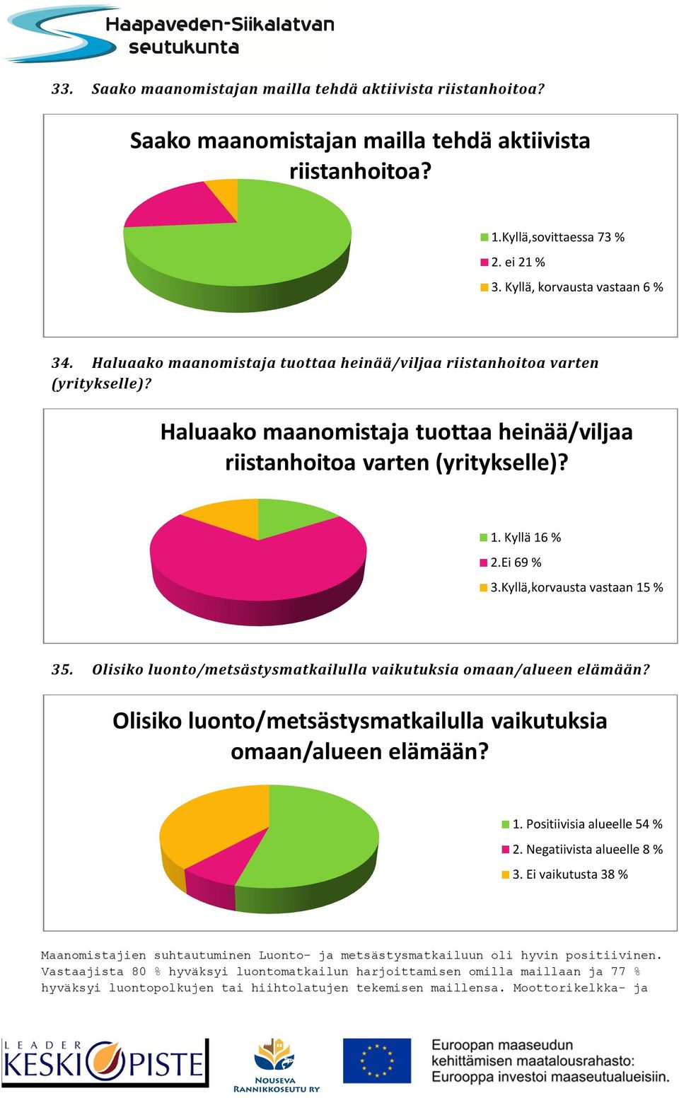 Kyllä,korvausta vastaan 15 % 35. Olisiko luonto/metsästysmatkailulla vaikutuksia omaan/alueen elämään? Olisiko luonto/metsästysmatkailulla vaikutuksia omaan/alueen elämään? 1. Positiivisia alueelle 54 % 2.