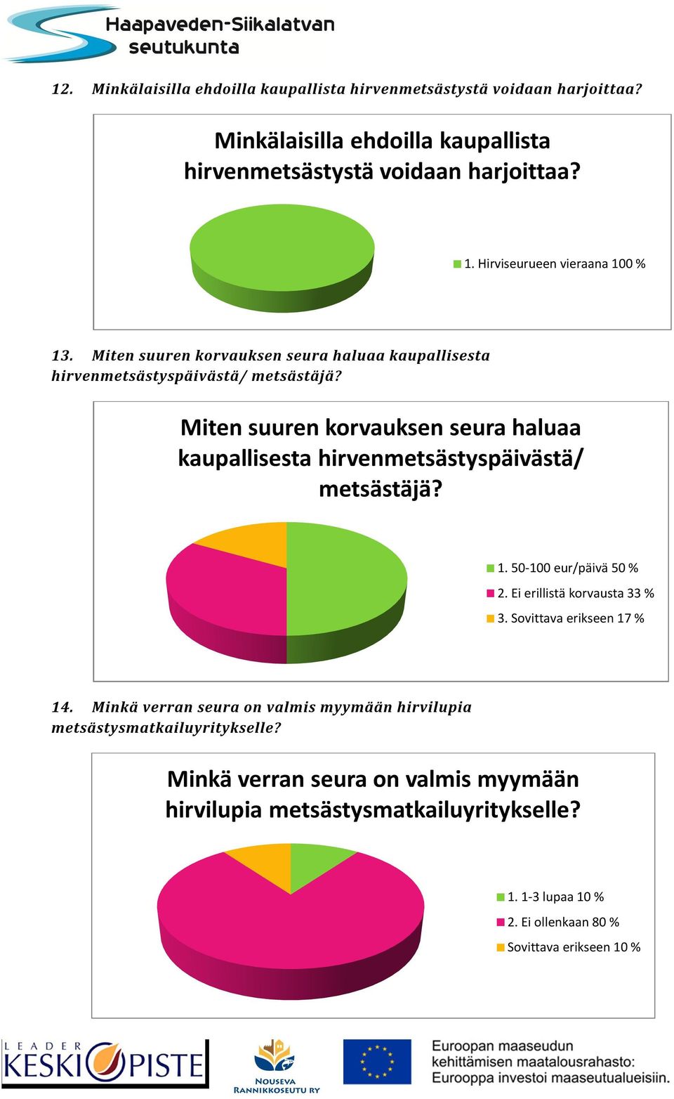 Miten suuren korvauksen seura haluaa kaupallisesta hirvenmetsästyspäivästä/ metsästäjä? 1. 50-100 eur/päivä 50 % 2. Ei erillistä korvausta 33 % 3.