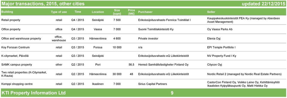 Private investor Elenia Oyj Koy Forssan Centrum retail Q3 / 2015 Forssa 10 000 n/a EPI Temple Portfolio I K-citymarket, Päivölä retail Q3 / 2015 Seinäjoki Erikoissijoitusrahasto eq Liikekiinteistöt