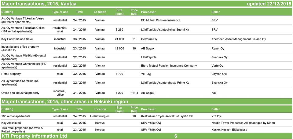 Aberdeen Asset Management Finland Oy Industrial and office property (Ansatie 2) As. Oy Vantaan Mielikki (60 rental As.