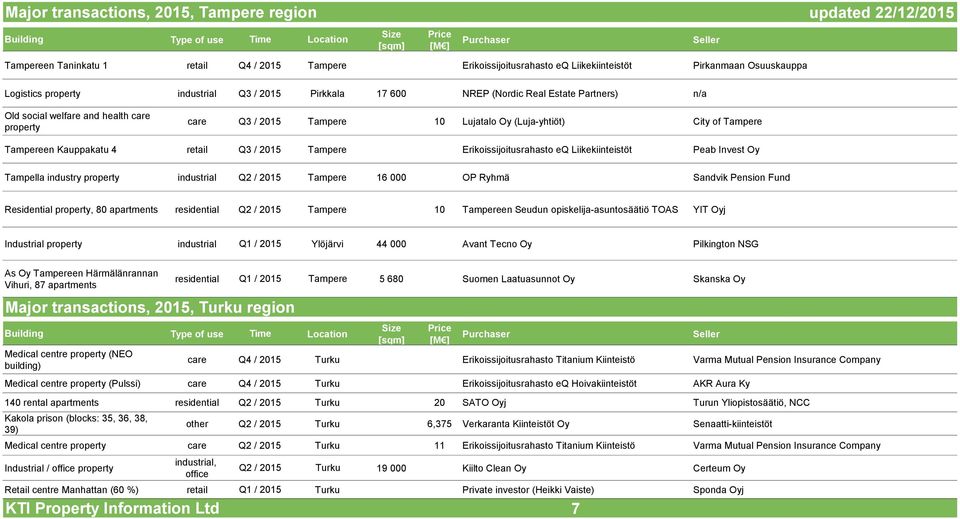 Kauppakatu 4 retail Q3 / 2015 Tampere Erikoissijoitusrahasto eq Liikekiinteistöt Peab Invest Oy Tampella industry property industrial Q2 / 2015 Tampere 16 000 OP Ryhmä Sandvik Pension Fund