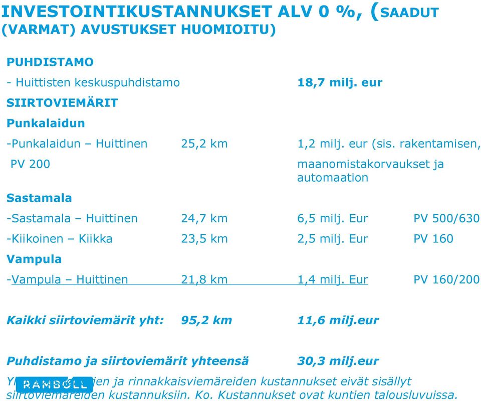 rakentamisen, PV 200 Sastamala maanomistakorvaukset ja automaation -Sastamala Huittinen 24,7 km 6,5 milj. Eur PV 500/630 -Kiikoinen Kiikka 23,5 km 2,5 milj.