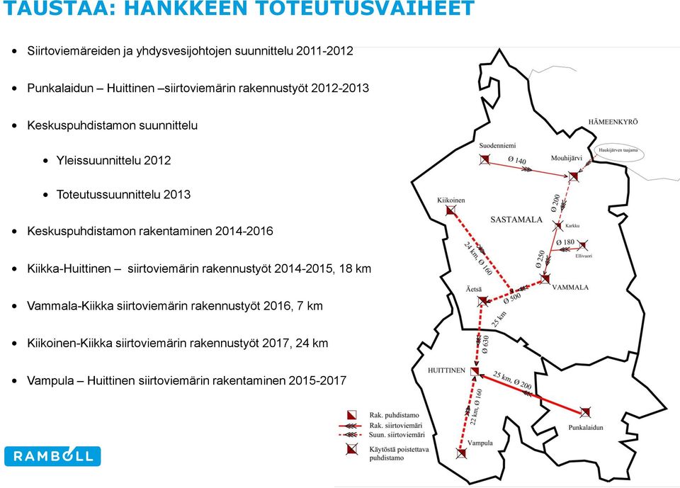 Keskuspuhdistamon rakentaminen 2014-2016 Kiikka-Huittinen siirtoviemärin rakennustyöt 2014-2015, 18 km Vammala-Kiikka