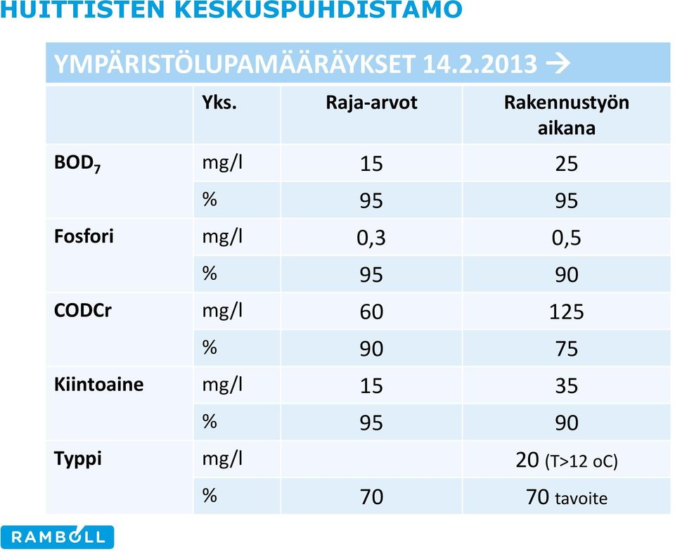 Raja-arvot Rakennustyön aikana BOD 7 mg/l 15 25 % 95 95