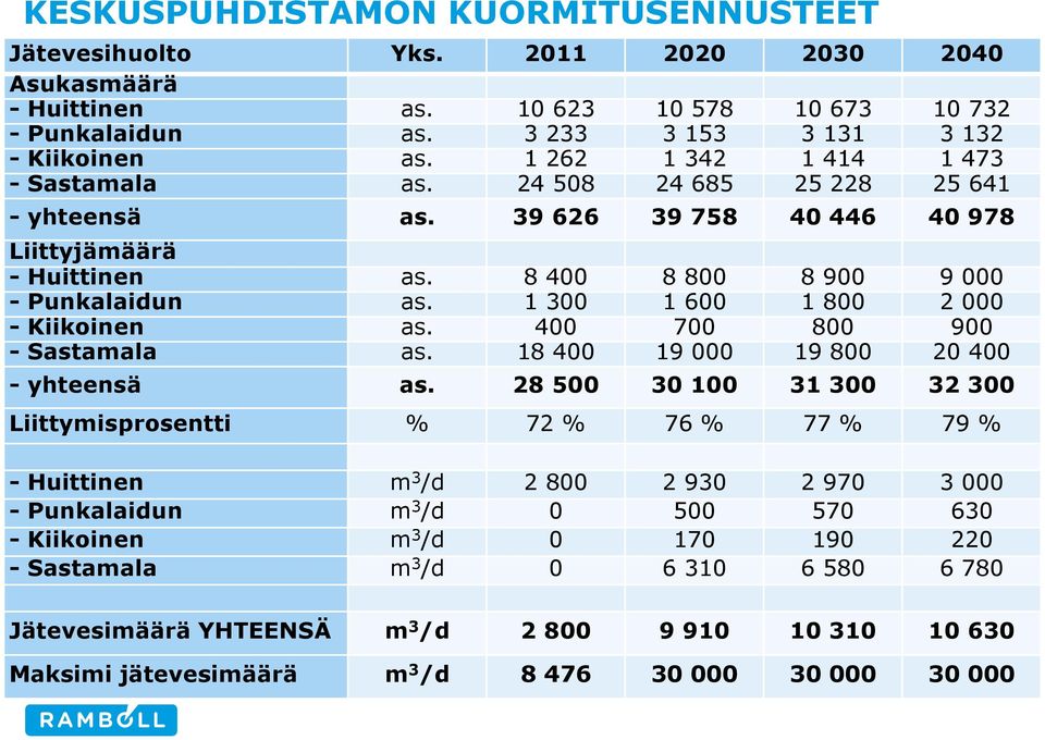 1 300 1 600 1 800 2 000 - Kiikoinen as. 400 700 800 900 - Sastamala as. 18 400 19 000 19 800 20 400 - yhteensä as.