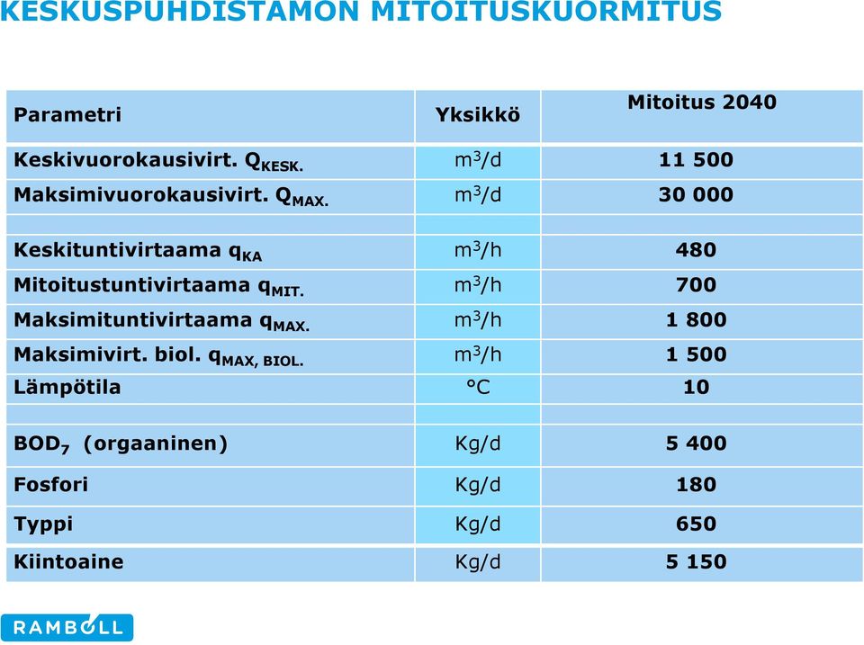 m 3 /d 30 000 Keskituntivirtaama q KA m 3 /h 480 Mitoitustuntivirtaama q MIT.