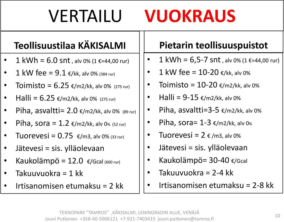 0 /Gcal (600 rur) Takuuvuokra = 1 kk Irtisanomisen etumaksu = 2 kk Pietarin teollisuuspuistot 1 kwh = 6,5-7 snt, alv 0% (1 =44,00 rur) 1 kw fee = 10-20 /kk, alv 0% Toimisto = 10-20 /m2/kk, alv 0%