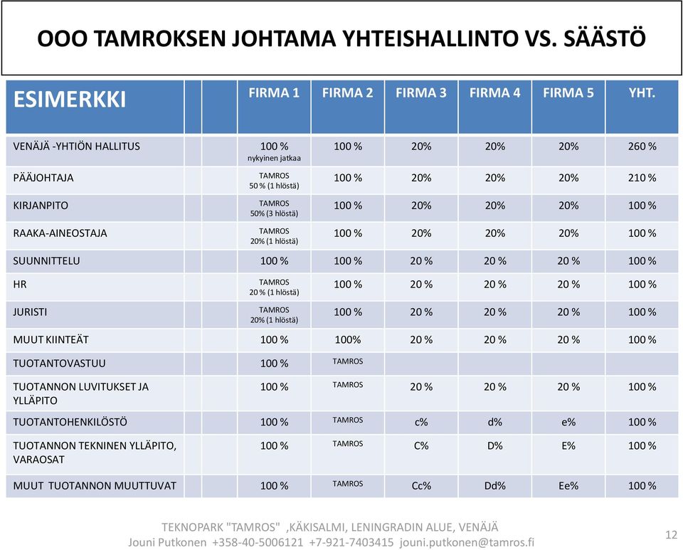 100 % 20% 20% 20% 100 % 100 % 20% 20% 20% 100 % SUUNNITTELU 100 % 100 % 20 % 20 % 20 % 100 % HR JURISTI TAMROS 20 % (1 hlöstä) TAMROS 20% (1 hlöstä) 100 % 20 % 20 % 20 % 100 % 100 % 20 % 20 % 20 %