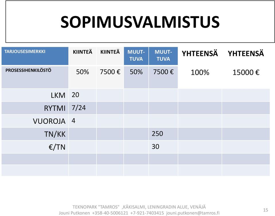 YHTEENSÄ PROSESSIHENKILÖSTÖ 50% 7500 50% 7500