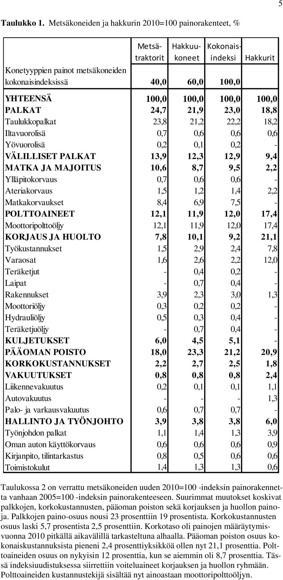 100,0 100,0 PALKAT 24,7 21,9 23,0 18,8 Taulukkopalkat 23,8 21,2 22,2 18,2 Iltavuorolisä 0,7 0,6 0,6 0,6 Yövuorolisä 0,2 0,1 0,2 - VÄLILLISET PALKAT 13,9 12,3 12,9 9,4 MATKA JA MAJOITUS 10,6 8,7 9,5