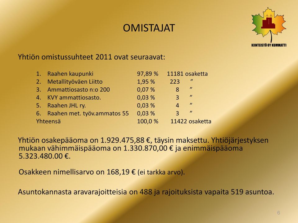 ammatos 55 0,03 % 3 Yhteensä 100,0 % 11422 osaketta Yhtiön osakepääoma on 1.929.475,88, täysin maksettu.