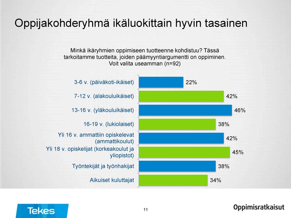 (päiväkoti-ikäiset) 22% 7-12 v. (alakouluikäiset) 13-16 v. (yläkouluikäiset) 16-19 v. (lukiolaiset) Yli 16 v.