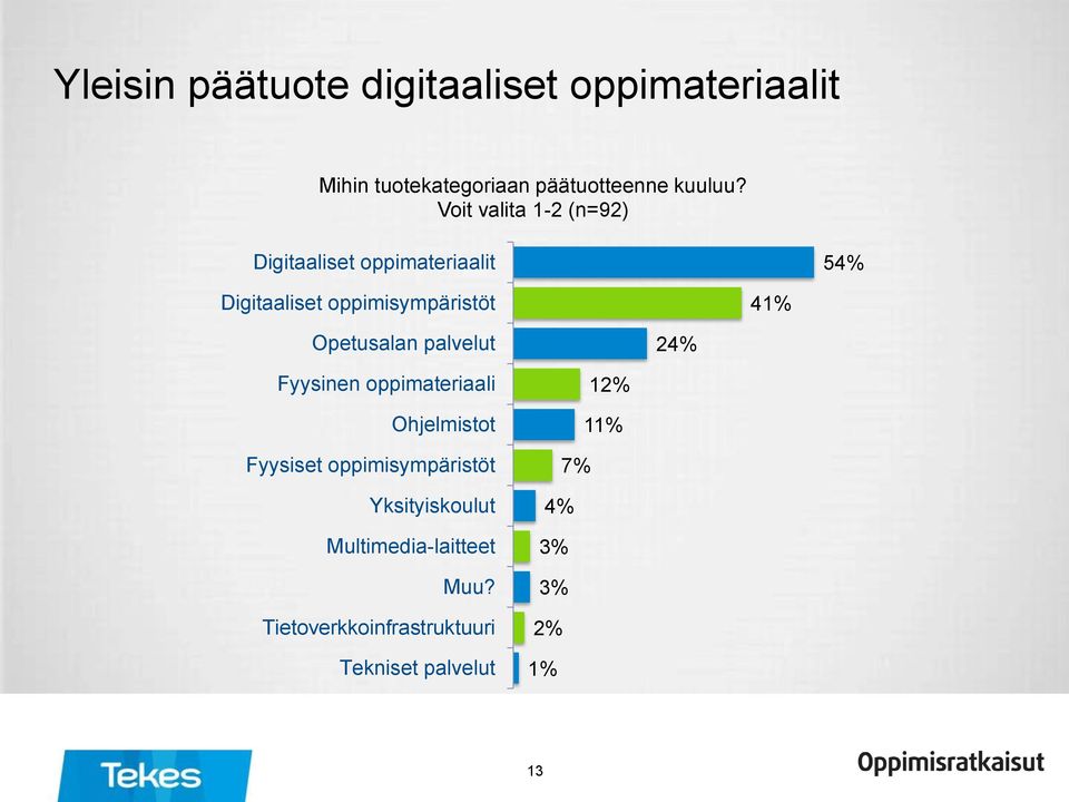 Opetusalan palvelut 24% Fyysinen oppimateriaali Ohjelmistot Fyysiset oppimisympäristöt