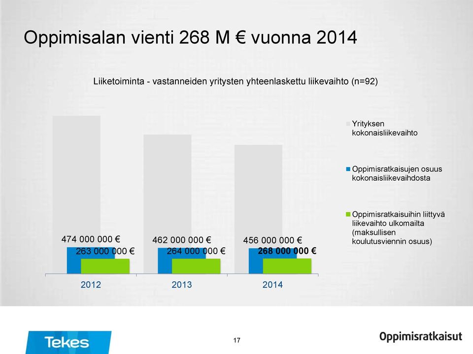 kokonaisliikevaihdosta 474 000 000 462 000 000 456 000 000 263 000 000 264 000 000 268 000