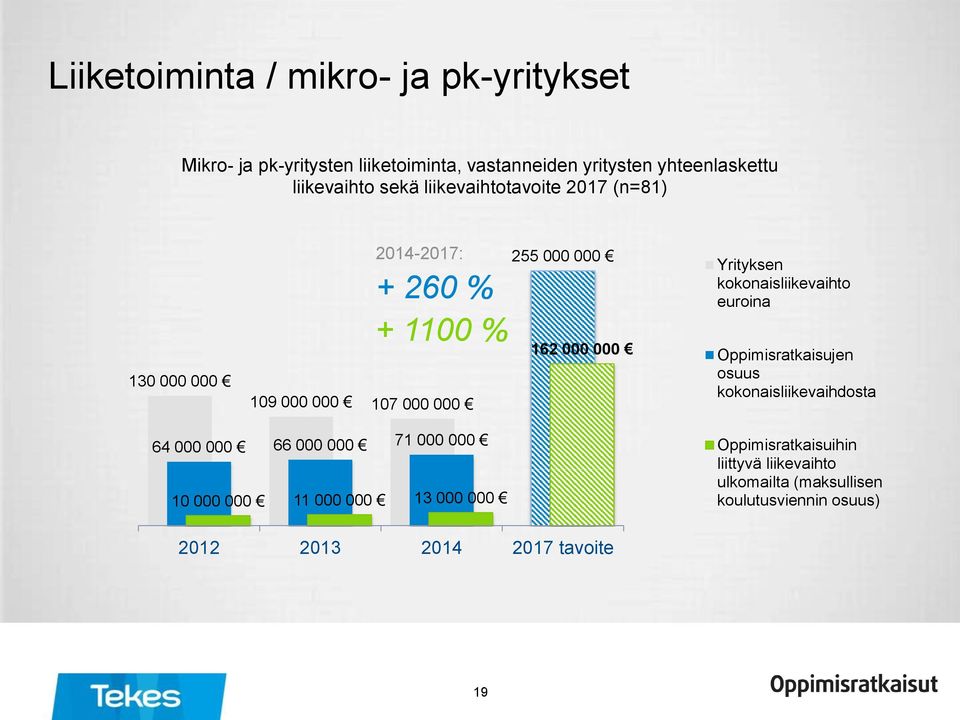 Yrityksen kokonaisliikevaihto euroina Oppimisratkaisujen osuus kokonaisliikevaihdosta 64 000 000 66 000 000 71 000 000 10 000 000