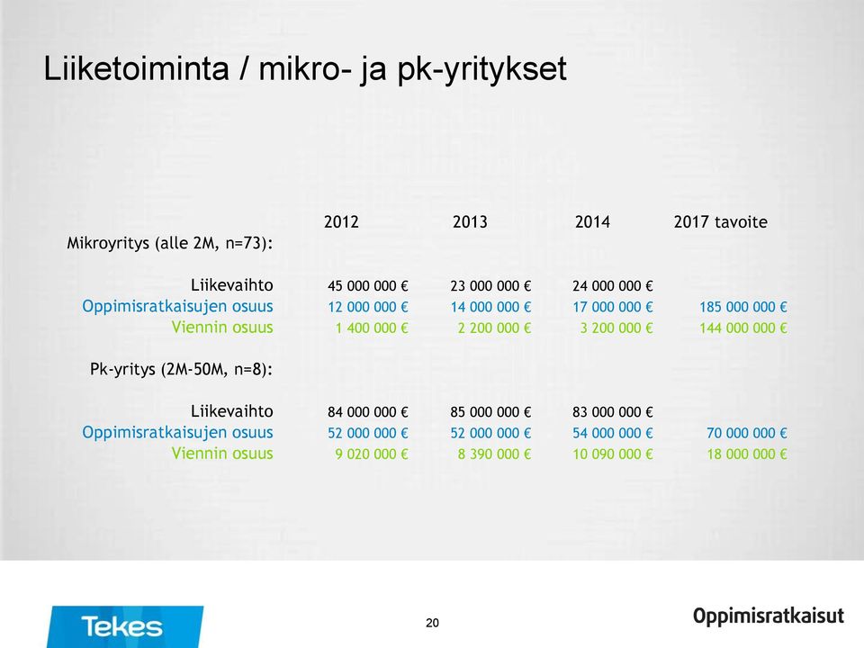 000 2 200 000 3 200 000 144 000 000 Pk-yritys (2M-50M, n=8): Liikevaihto 84 000 000 85 000 000 83 000 000