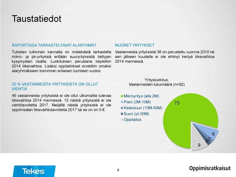 50 % VASTANNEISTA YRITYKSISTÄ ON OLLUT VIENTIÄ NUORET YRITYKSET Vastanneista yrityksistä 38 on perustettu vuonna 2010 tai sen jälkeen kuudelle ei ole ehtinyt kertyä liikevaihtoa 2014 mennessä.