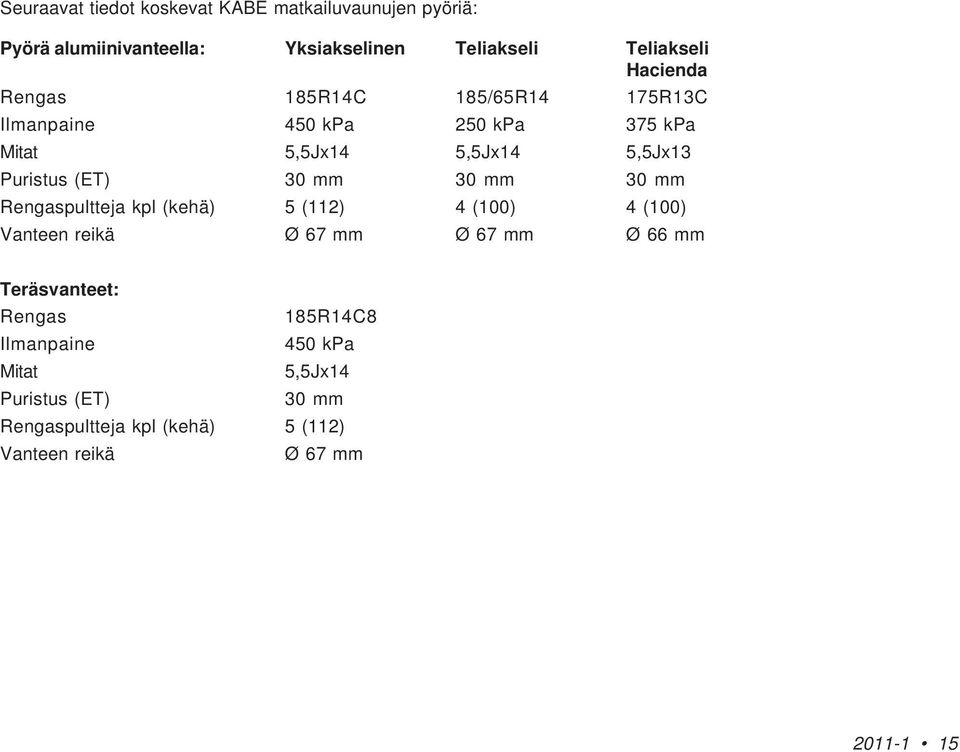 250 kpa 375 kpa 5,5Jx14 5,5Jx14 5,5Jx13 30 mm 30 mm 30 mm 5 (112) 4 (100) 4 (100) Ø 67 mm Ø 67 mm Ø 66 mm Teräsvanteet: