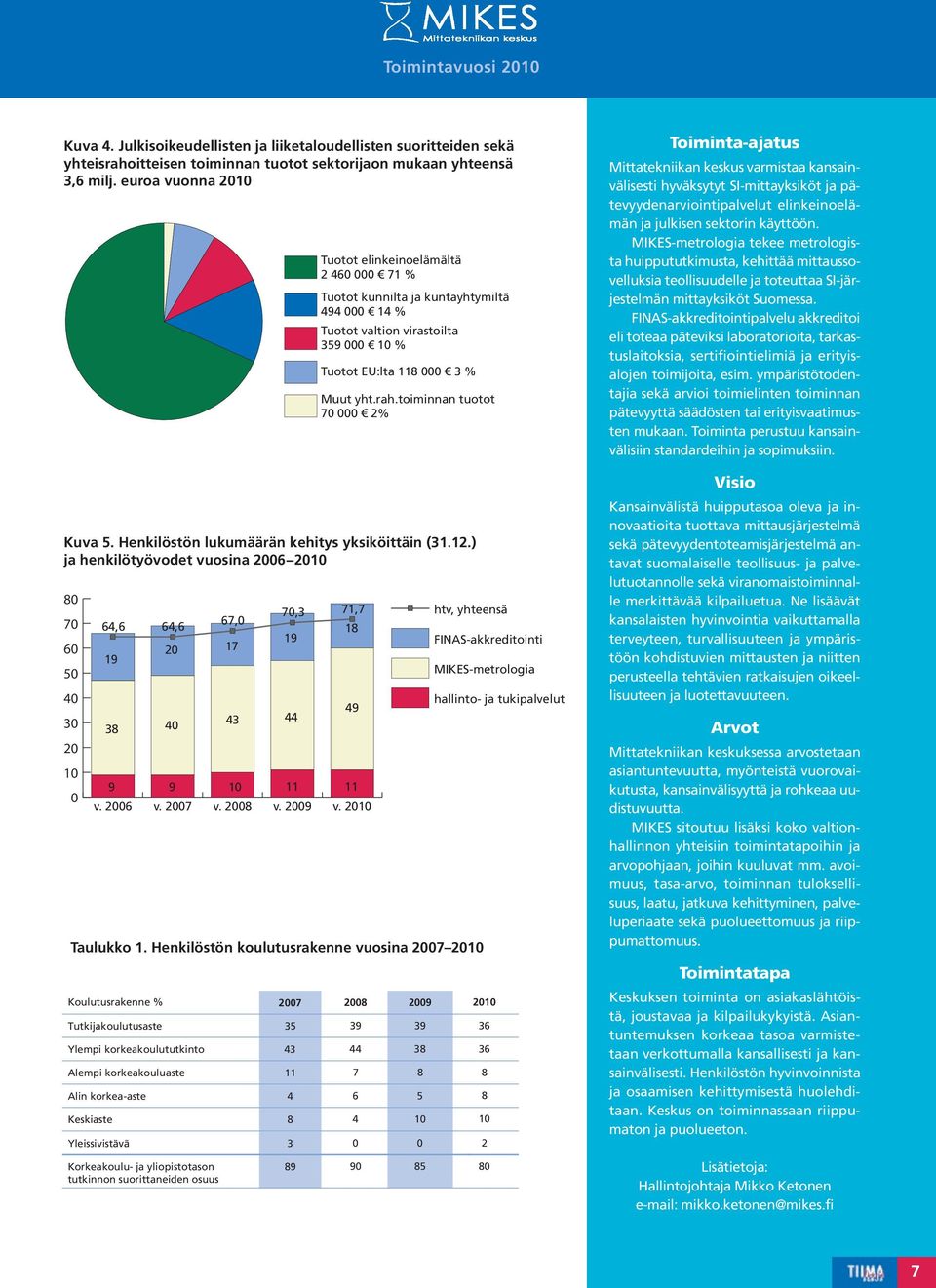 118 000 3 % Muut yht.rah.toiminnan tuotot 70 000 2% Kuva 5. 5. Henkilöstön lukumäärän kehitys yksiköittäin (31.12.