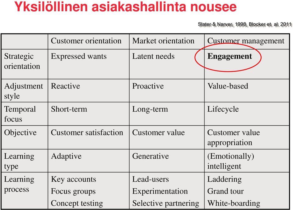 needs Engagement Reactive Proactive Value-based Short-term Long-term Lifecycle Objective Customer satisfaction Customer value Customer value