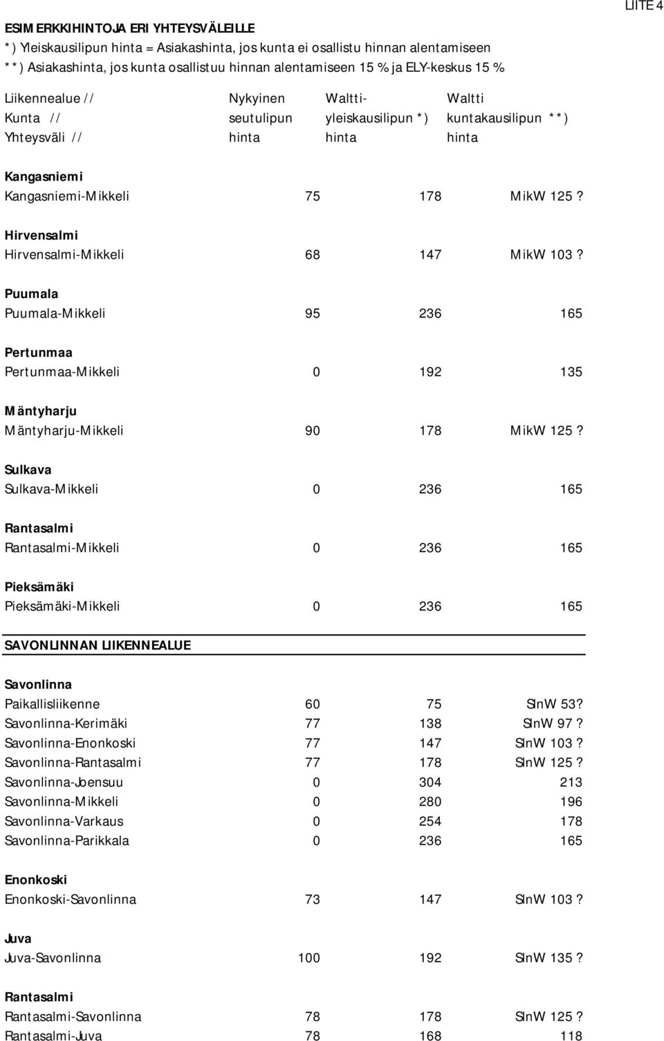 Sulkava Sulkava-Mikkeli 0 236 165 Rantasalmi Rantasalmi-Mikkeli 0 236 165 Pieksämäki Pieksämäki-Mikkeli 0 236 165 SAVONLINNAN LIIKENNEALUE Savonlinna Paikallisliikenne 60 75 SlnW 53?