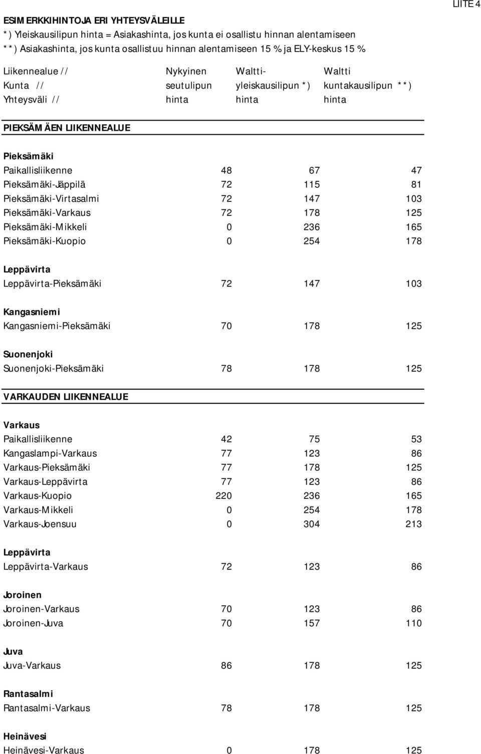 Paikallisliikenne 42 75 53 Kangaslampi-Varkaus 77 123 86 Varkaus-Pieksämäki 77 178 125 Varkaus-Leppävirta 77 123 86 Varkaus-Kuopio 220 236 165 Varkaus-Mikkeli 0 254 178 Varkaus-Joensuu 0 304 213