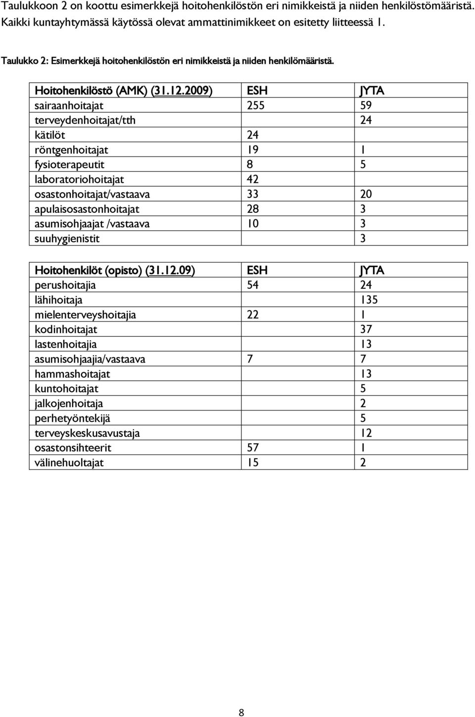 Esimerkkejä hoitohenkilöstön eri nimikkeistä ja niiden henkilömääristä. Hoitohenkilöstö (AMK) (3.2.