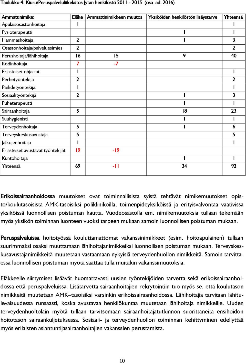 Perushoitaja/lähihoitaja 6 5 9 40 Kodinhoitaja 7-7 Eriasteiset ohjaajat Perhetyöntekijä 2 2 Päihdetyöntekijä Sosiaalityöntekijä 2 3 Puheterapeutti Sairaanhoitaja 5 8 23 Suuhygienisti Terveydenhoitaja