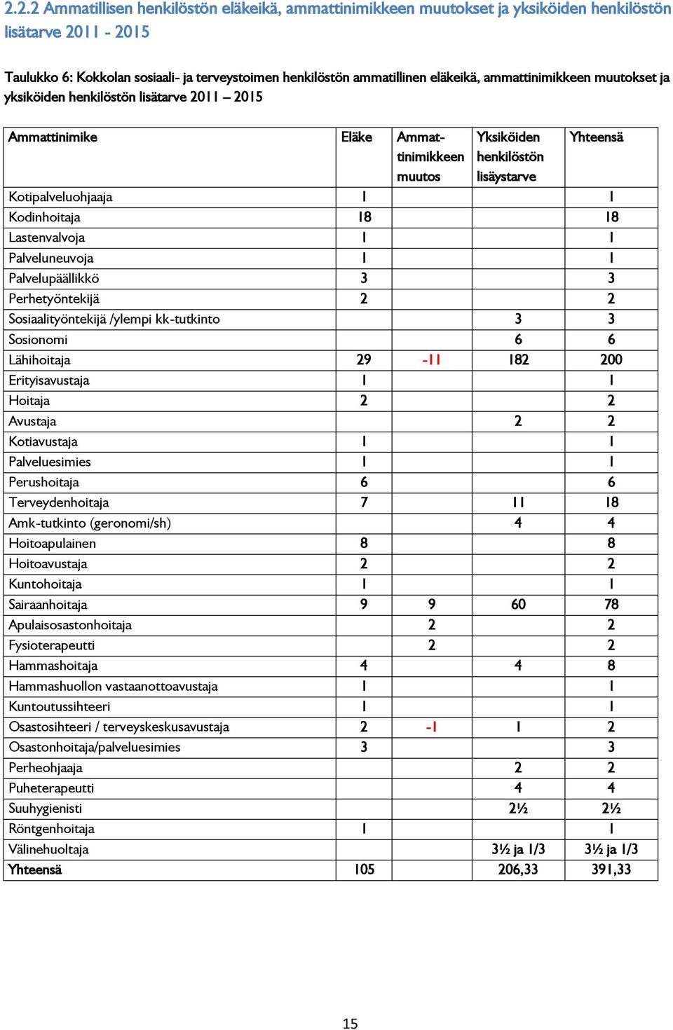 Lastenvalvoja Palveluneuvoja Palvelupäällikkö 3 3 Perhetyöntekijä 2 2 Sosiaalityöntekijä /ylempi kk-tutkinto 3 3 Sosionomi 6 6 Lähihoitaja 29-82 200 Erityisavustaja Hoitaja 2 2 Avustaja 2 2