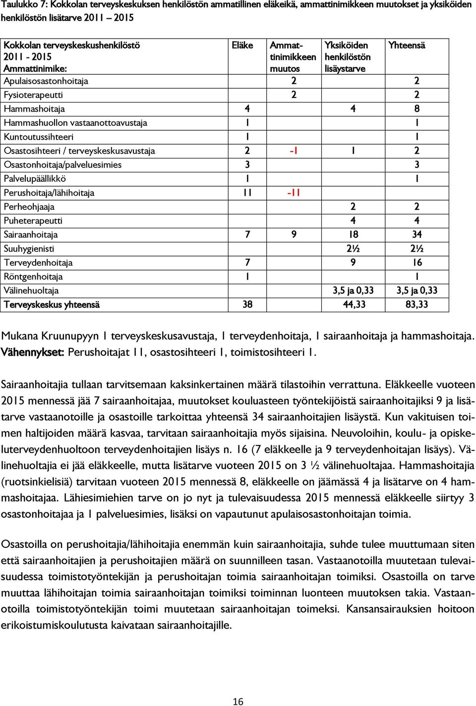 Osastosihteeri / terveyskeskusavustaja 2-2 Osastonhoitaja/palveluesimies 3 3 Palvelupäällikkö Perushoitaja/lähihoitaja - Perheohjaaja 2 2 Puheterapeutti 4 4 Sairaanhoitaja 7 9 8 34 Suuhygienisti 2½